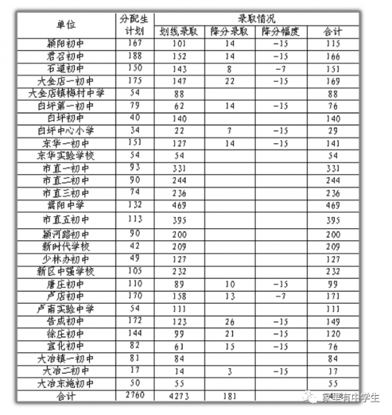 2024年河南省郑州中考录取分数线