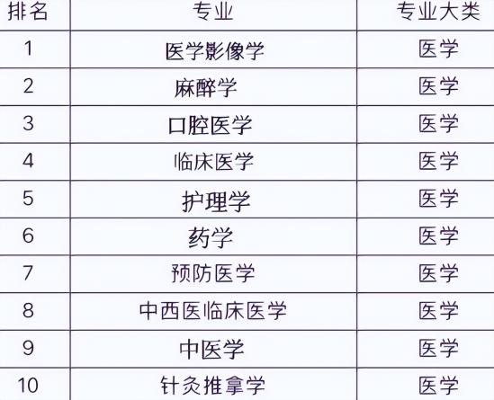 医学专业哪个专业前景好 医学专业前景排名曝光