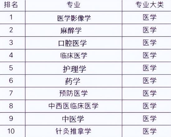 中医学专业就业前景2024年最新排名