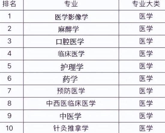 医学专业哪个专业前景好 医学专业前景2024年最新排名 医学专业哪个专业前景好 医学专业前景2024年最新排名