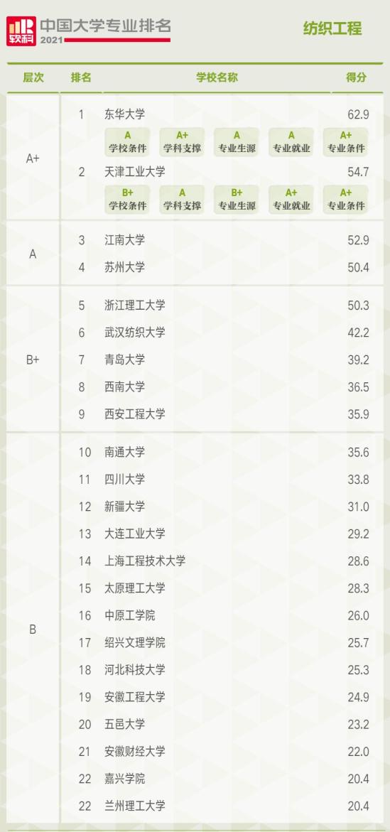 学习纺织服装类专业未来好找工作吗 能做什么工作？