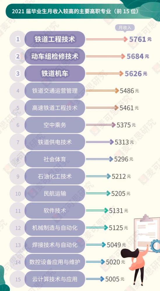 2024年各专业毕业生收入排行榜 这个大类专业霸榜前7