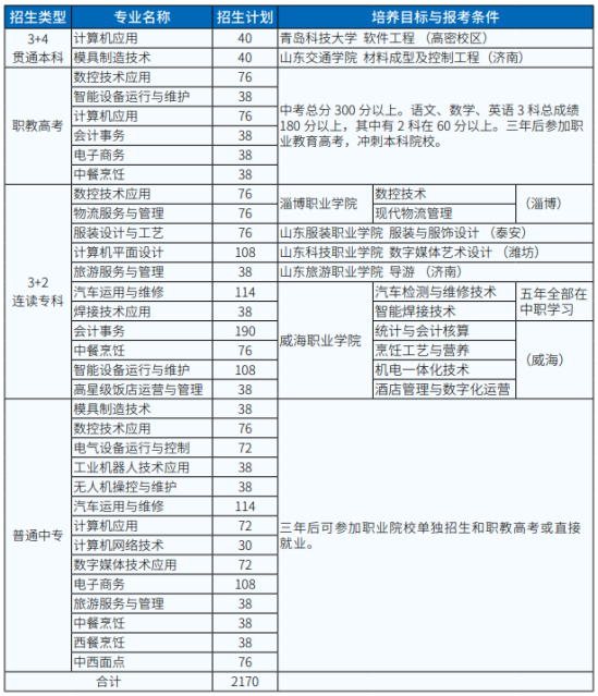 威海市职业中等专业学校2024年最新招生计划 附：报考条件