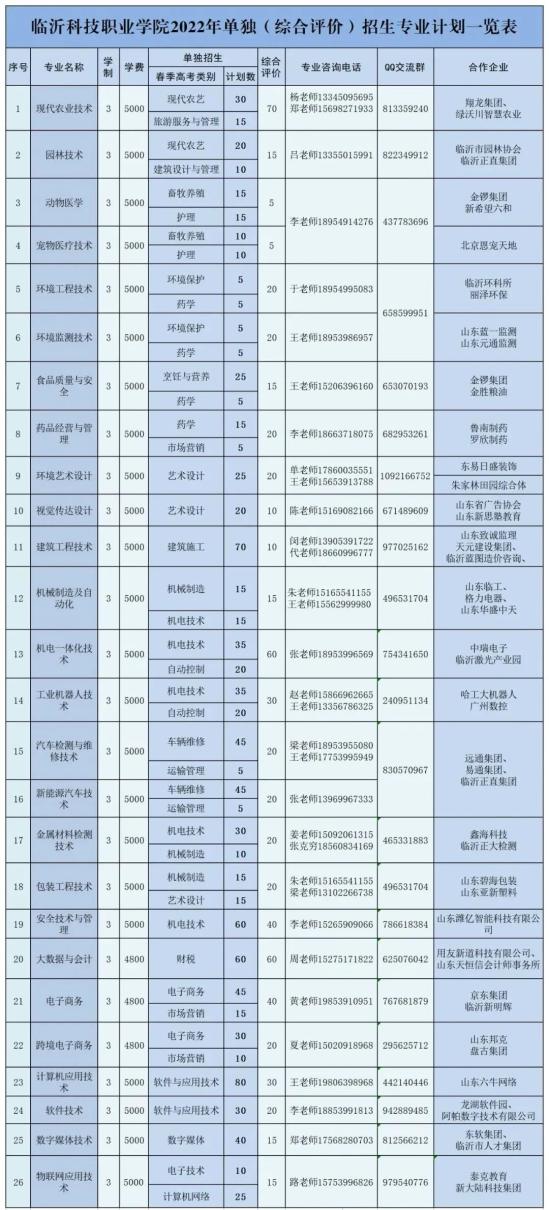 临沂科技普通中等专业学校2024年最新招生计划