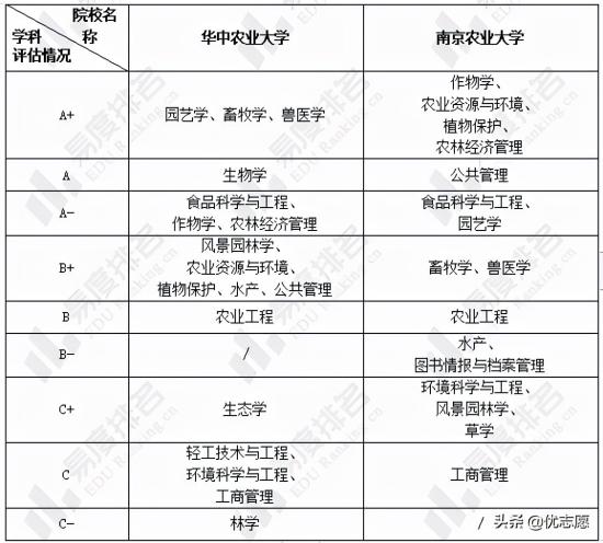 华中农业大学和南京农业大学整体上那个好(两校本科实力及就业率对比) 华中农业大学和南京农业大学整体上那个好(两校本科实力及就业率对比)
