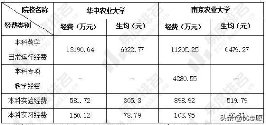 华中农业大学和南京农业大学整体上那个好(两校本科实力及就业率对比) 华中农业大学和南京农业大学整体上那个好(两校本科实力及就业率对比)
