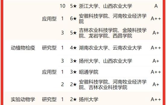 哪些大学动物医学类专业的综合实力排名最高 2024年全国动物医学专业学校排名出炉