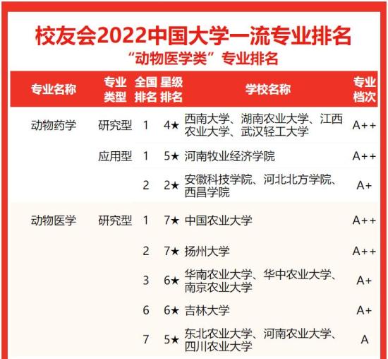 哪些大学动物医学类专业的综合实力排名最高 2024年全国动物医学专业学校排名出炉