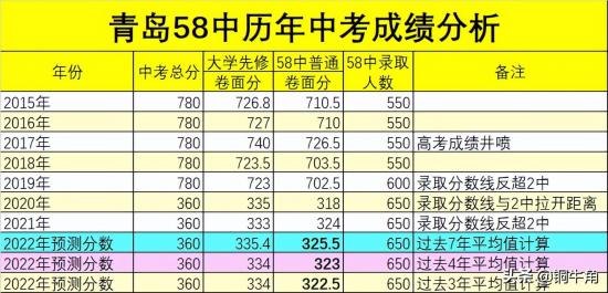 山东青岛2024中考录取分数线预测