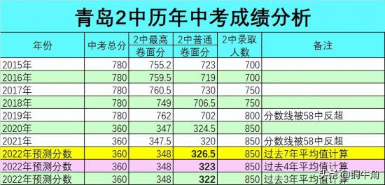 山东青岛2024中考录取分数线预测