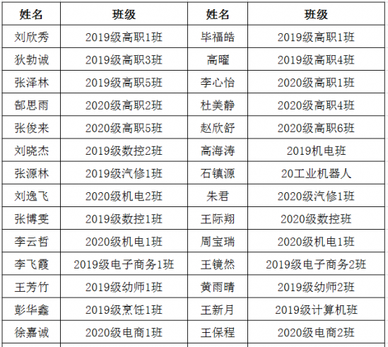淄博机电工程学校隆重举行“2021年度中等职业学校国家奖学金”暨省市优秀学生、班级颁奖仪式