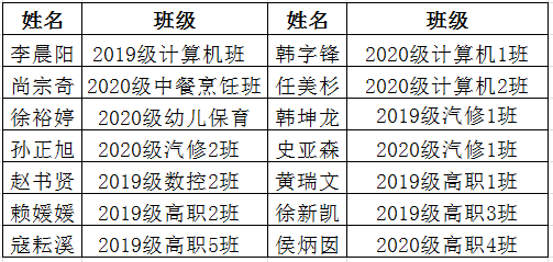 淄博机电工程学校隆重举行“2021年度中等职业学校国家奖学金”暨省市优秀学生、班级颁奖仪式
