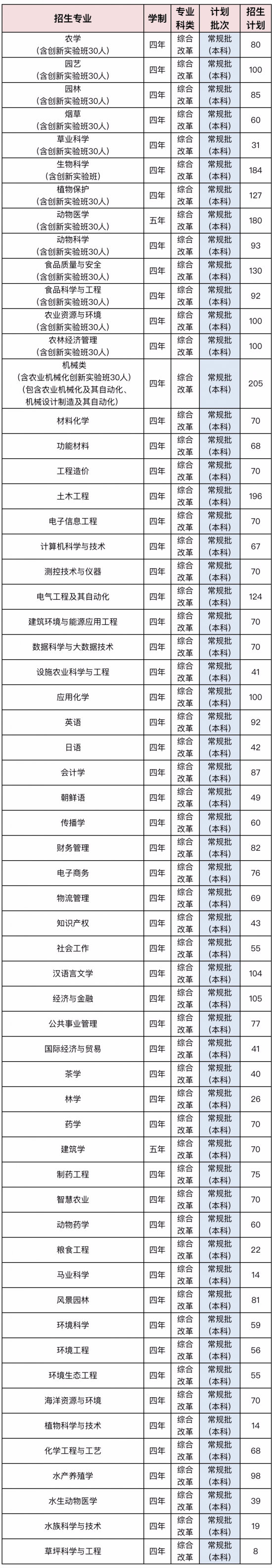 青岛大学、青岛农大、山东建大、鲁东大学招生计划