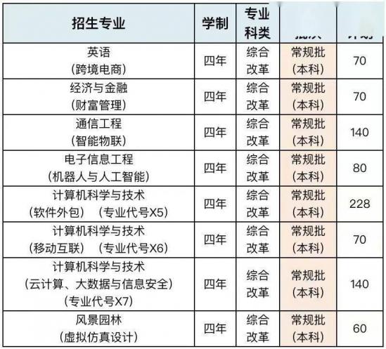 青岛大学、青岛农大、山东建大、鲁东大学招生计划