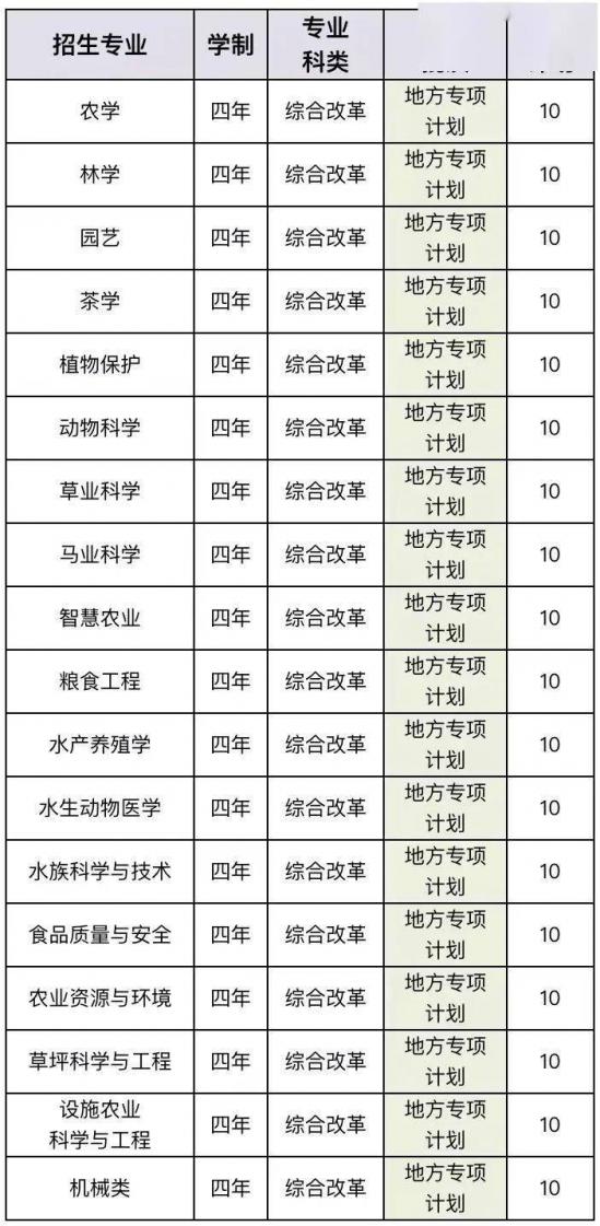 青岛大学、青岛农大、山东建大、鲁东大学招生计划