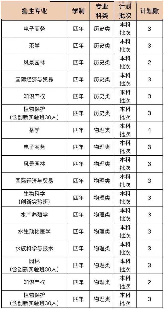 青岛大学、青岛农大、山东建大、鲁东大学招生计划