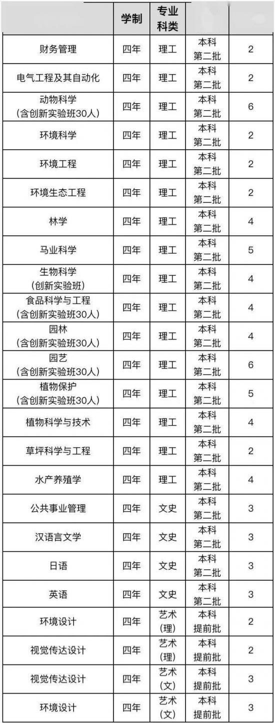 青岛大学、青岛农大、山东建大、鲁东大学招生计划