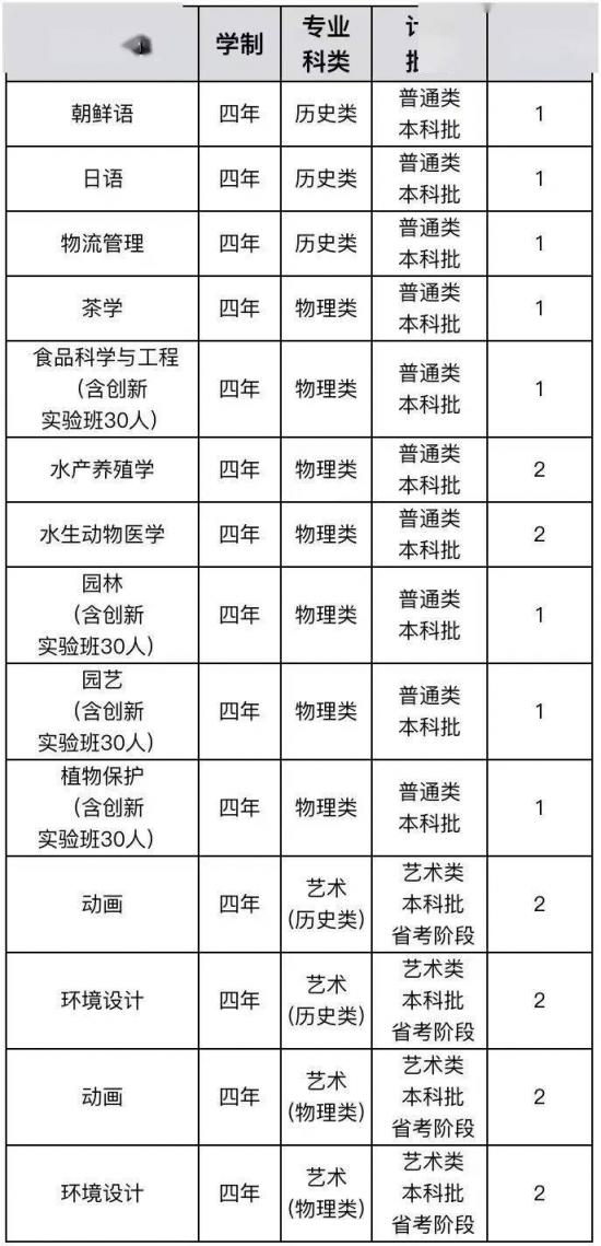 青岛大学、青岛农大、山东建大、鲁东大学招生计划
