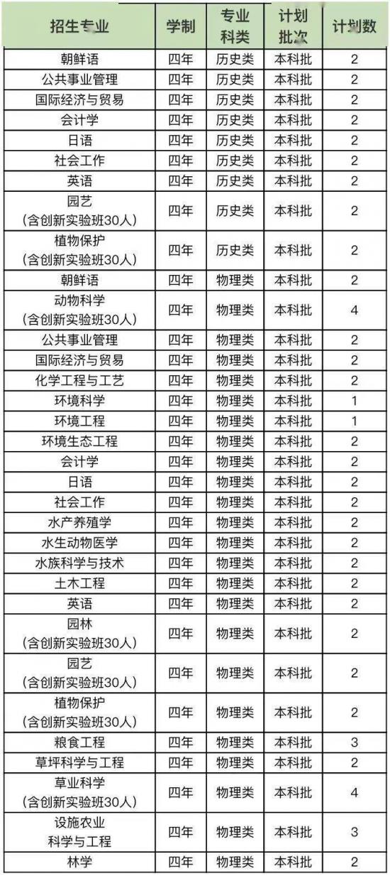 青岛大学、青岛农大、山东建大、鲁东大学招生计划