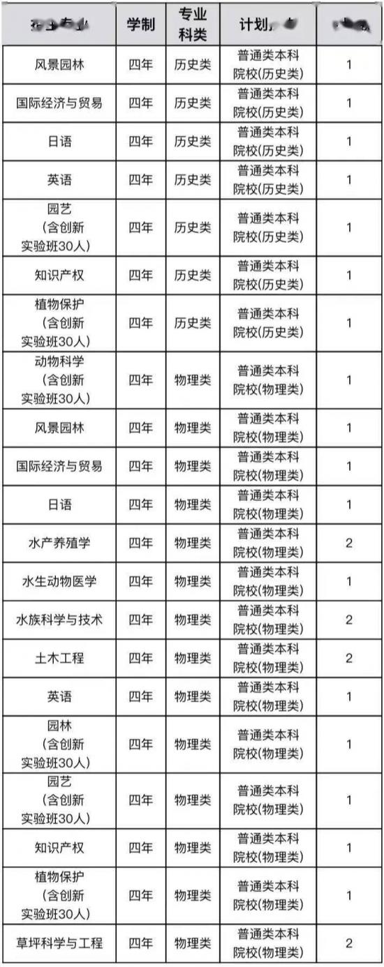 青岛大学、青岛农大、山东建大、鲁东大学招生计划