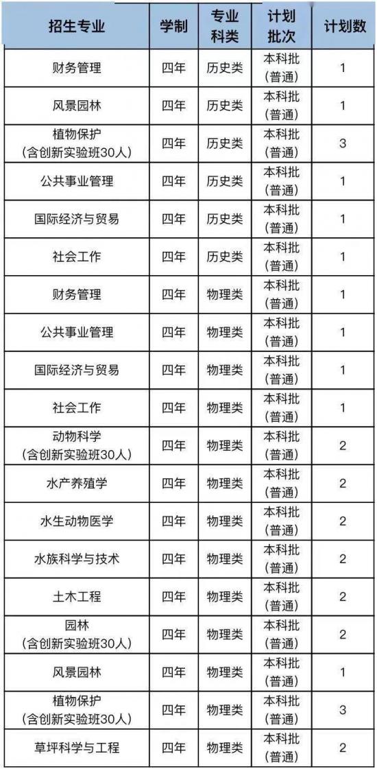 青岛大学、青岛农大、山东建大、鲁东大学招生计划