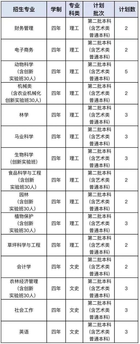 青岛大学、青岛农大、山东建大、鲁东大学招生计划
