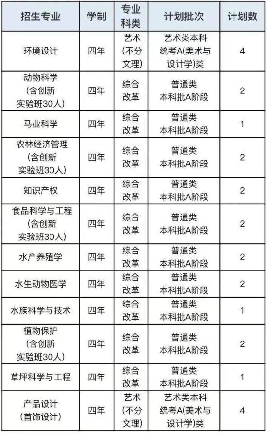 青岛大学、青岛农大、山东建大、鲁东大学招生计划