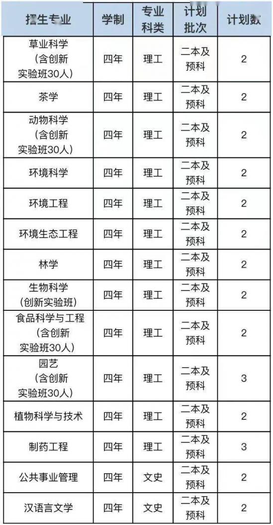 青岛大学、青岛农大、山东建大、鲁东大学招生计划