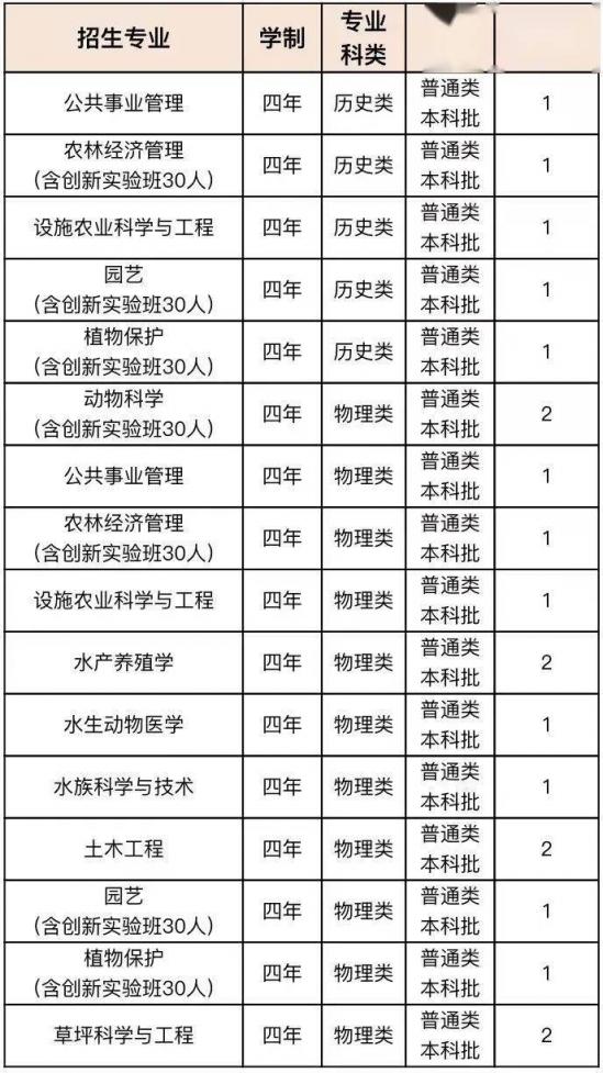 青岛大学、青岛农大、山东建大、鲁东大学招生计划