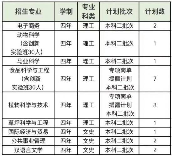青岛大学、青岛农大、山东建大、鲁东大学招生计划