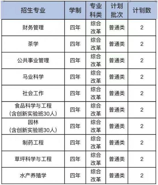 青岛大学、青岛农大、山东建大、鲁东大学招生计划