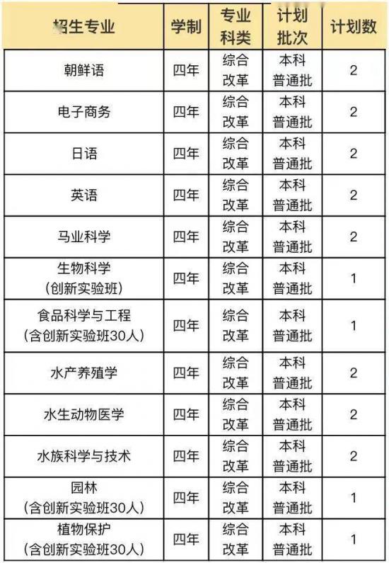青岛大学、青岛农大、山东建大、鲁东大学招生计划