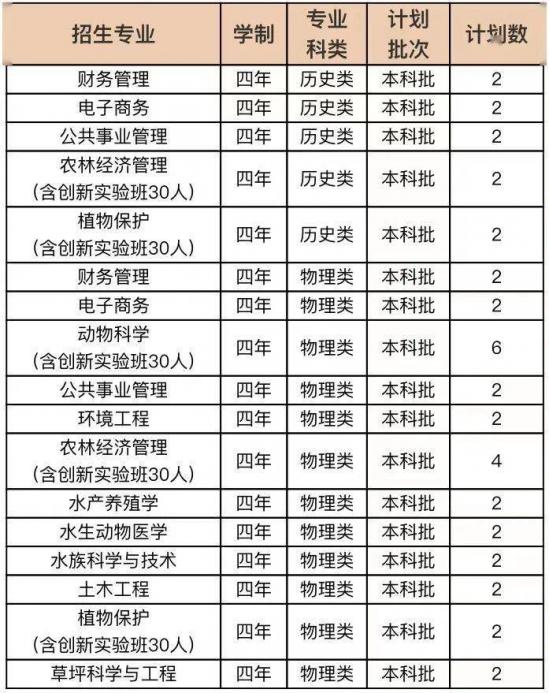 青岛大学、青岛农大、山东建大、鲁东大学招生计划