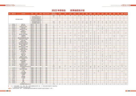 青岛大学、青岛农大、山东建大、鲁东大学招生计划