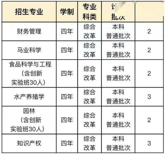 青岛大学、青岛农大、山东建大、鲁东大学招生计划