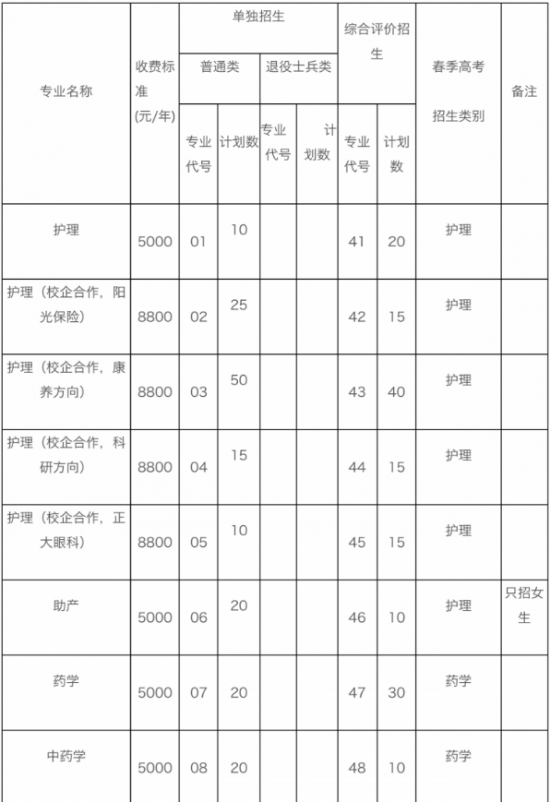 潍坊护理职业学院2024年最新招生计划（招生对象）