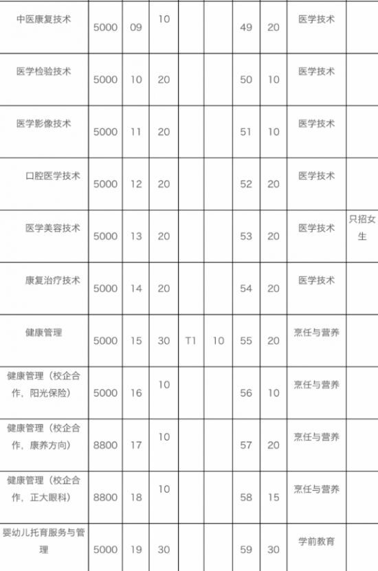 潍坊护理职业学院2024年最新招生计划（招生对象）