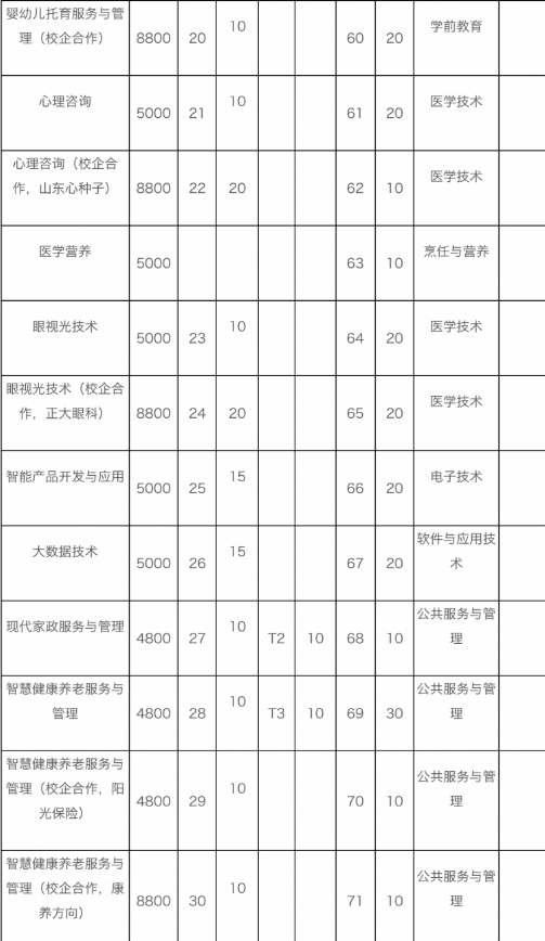 潍坊护理职业学院2024年最新招生计划（招生对象）