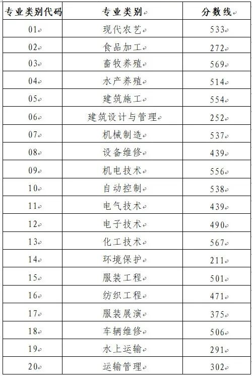 山东2024春季高考各专业类别本科录取控制线公布（成绩可查）