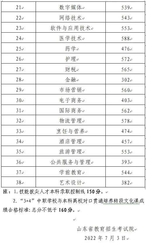 山东2024春季高考各专业类别本科录取控制线公布（成绩可查）