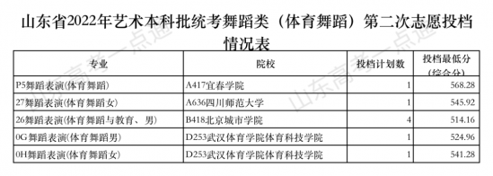 今天12点后查艺术类本科批第2次志愿录取结果！附投档表