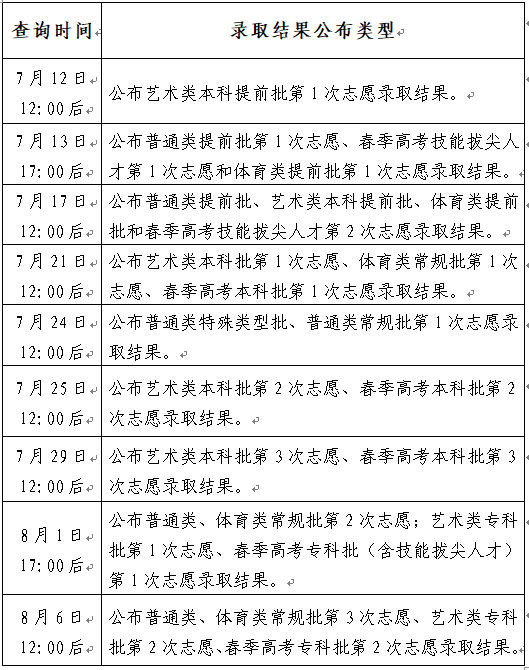 今天12点后查艺术类本科批第2次志愿录取结果！附投档表