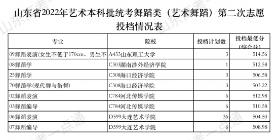今天12点后查艺术类本科批第2次志愿录取结果！附投档表