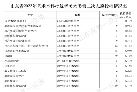 今天12点后查艺术类本科批第2次志愿录取结果！附投档表