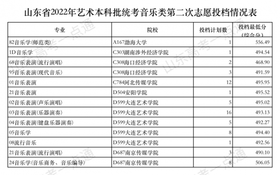 今天12点后查艺术类本科批第2次志愿录取结果！附投档表