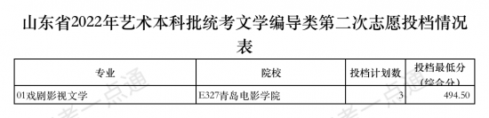 今天12点后查艺术类本科批第2次志愿录取结果！附投档表