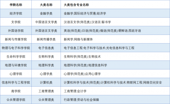 山东师范大学2024年填报指南及热点问题来了~