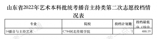 今天12点后查艺术类本科批第2次志愿录取结果！附投档表