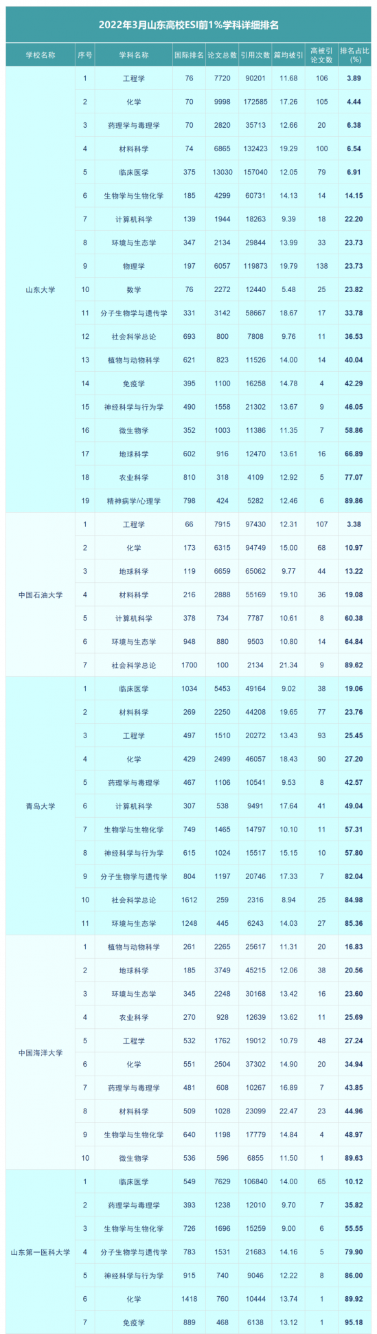 山东高校哪些学科排名比较靠前（2024年3月ESI高校排名）