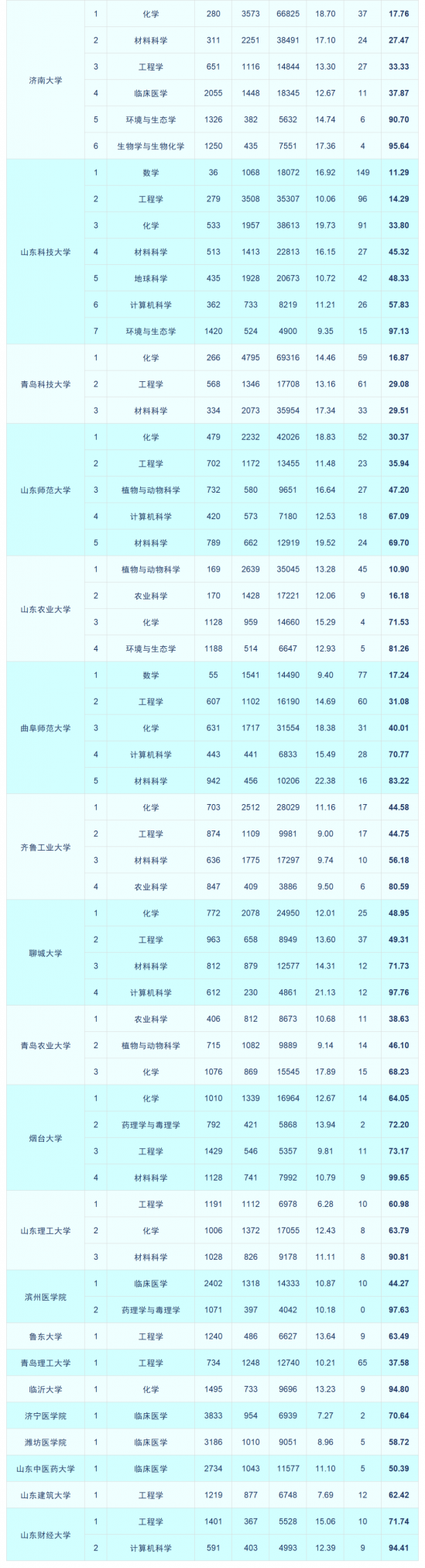 山东高校哪些学科排名比较靠前（2024年3月ESI高校排名）